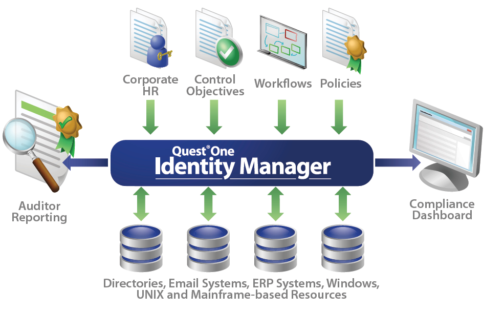Good access. Identity Management. IDM Identity Management. Identity and access Management. Identity Management System.
